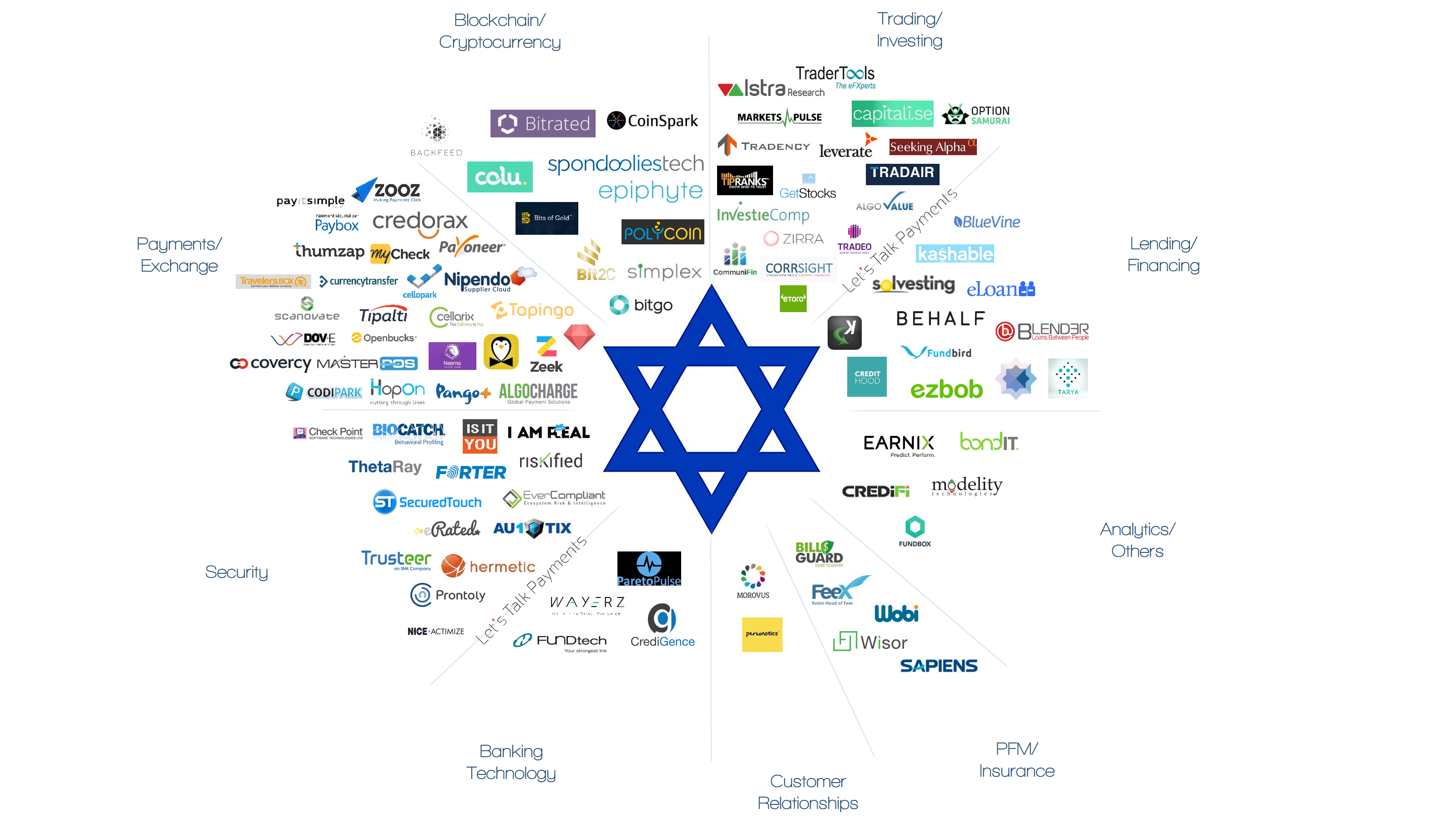 18 Israeli fintech companies that Swing financial
